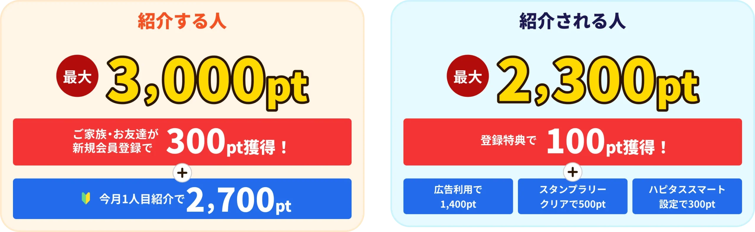 ハピタス紹介キャンペーン特典内訳 紹介する人最大3000pt 紹介される人最大2300pt