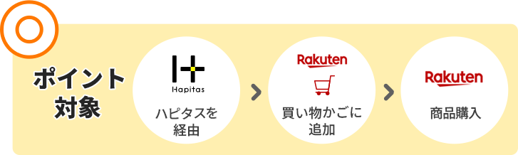 ハピタス経由のポイント対象フロー図