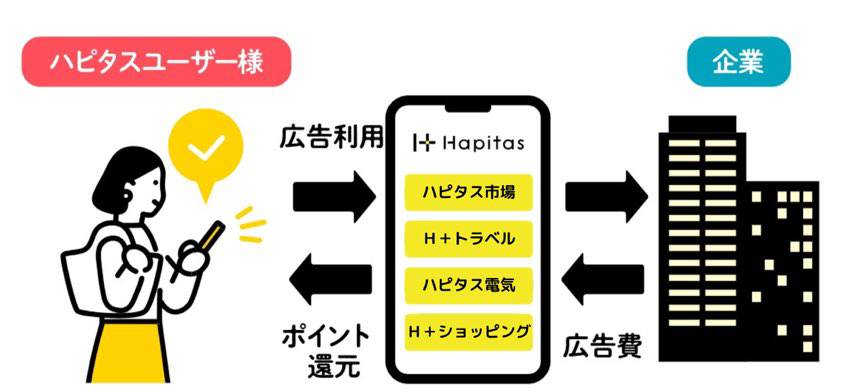 ハピタスの仕組み：ユーザー・ハピタス・企業の三者関係図