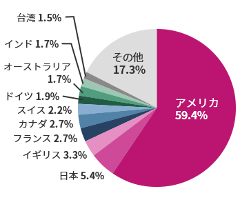 MSCI ACWI(オール・カントリー・ワールド・インデックス)の国別構成比率