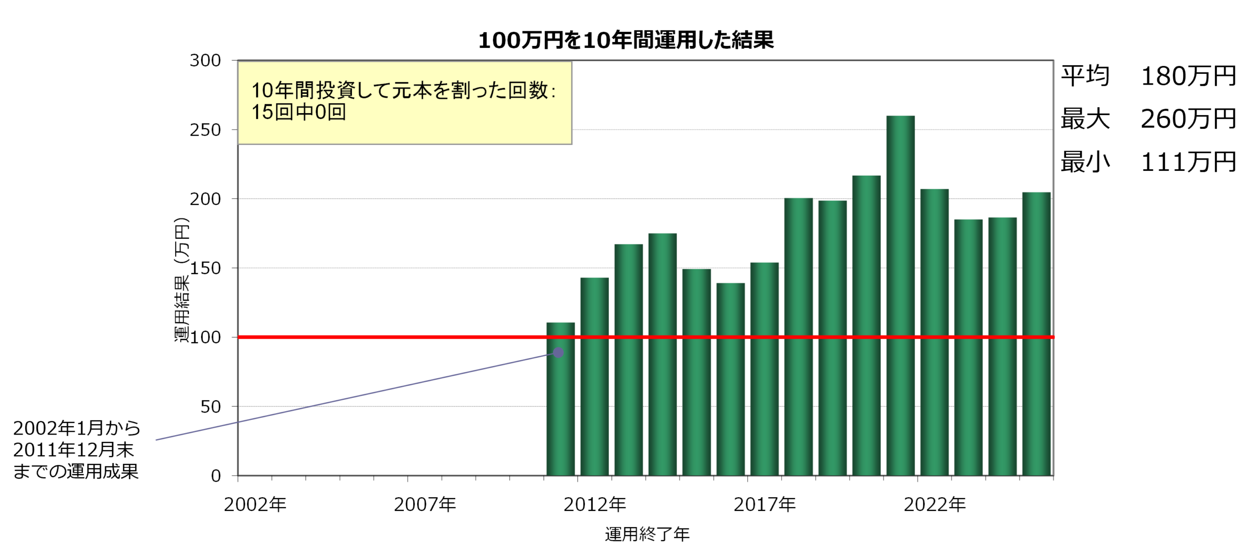 100万円を10年間運用した結果（元本割れ15回中0回）- GPIF