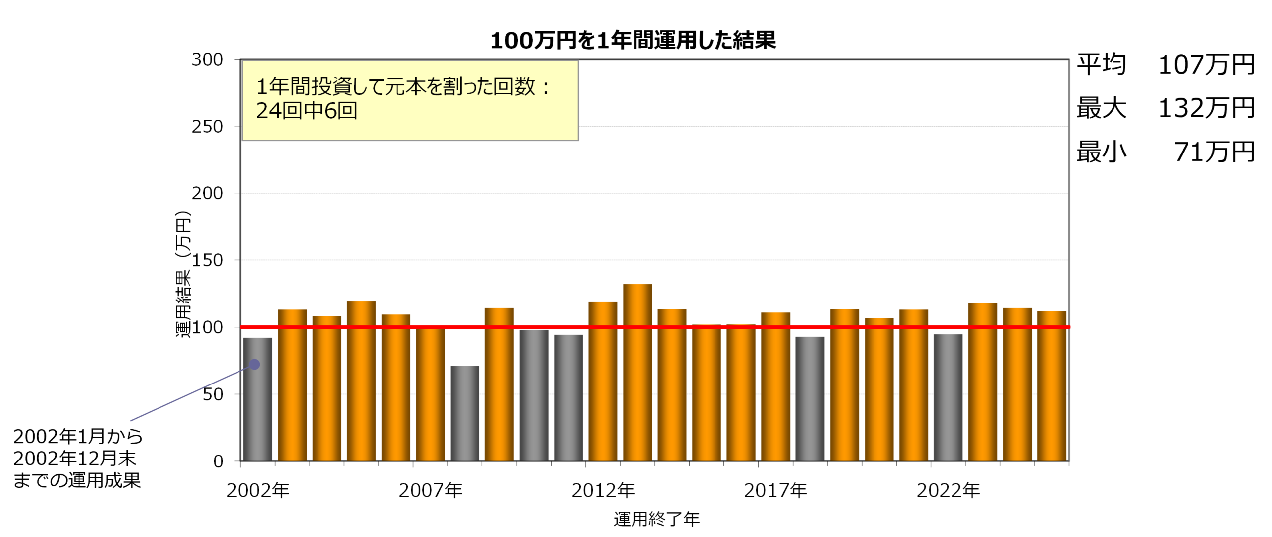 100万円を1年間運用した結果（元本割れ24回中6回）- GPIF
