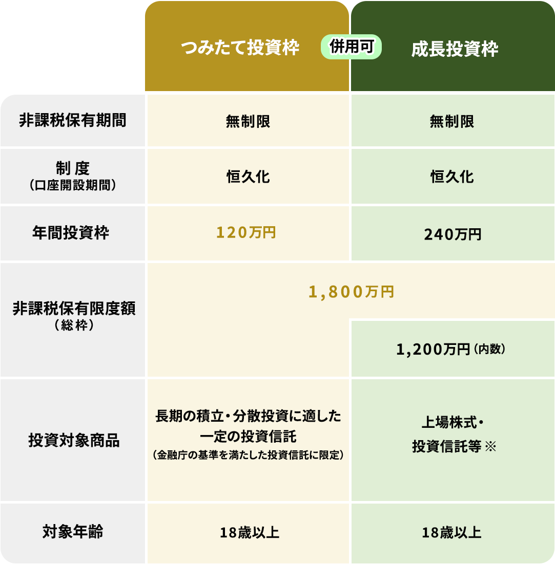 新NISA制度の概要図（つみたて投資枠・成長投資枠）- 金融庁