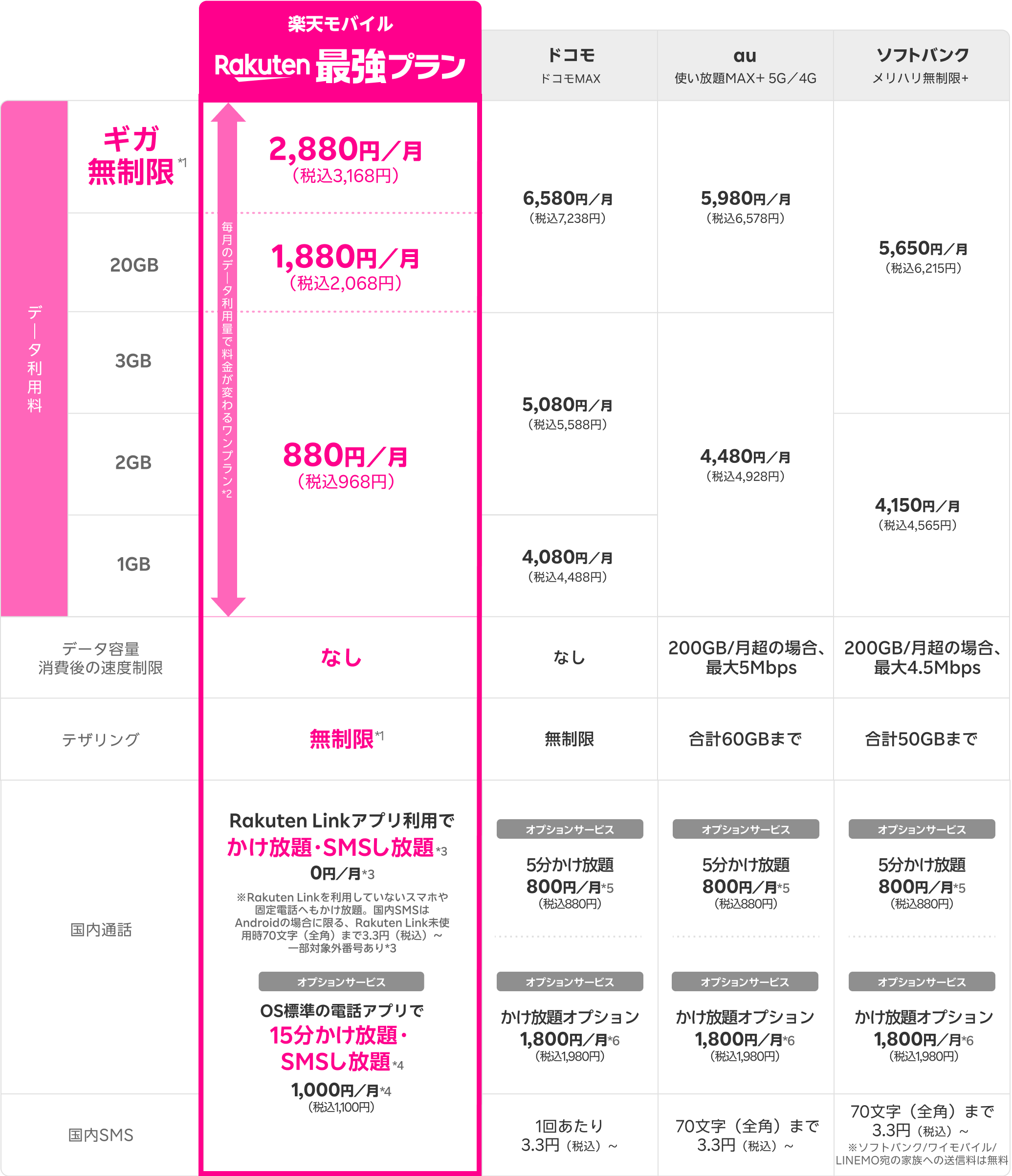 ギガ無制限プラン各社料金比較表