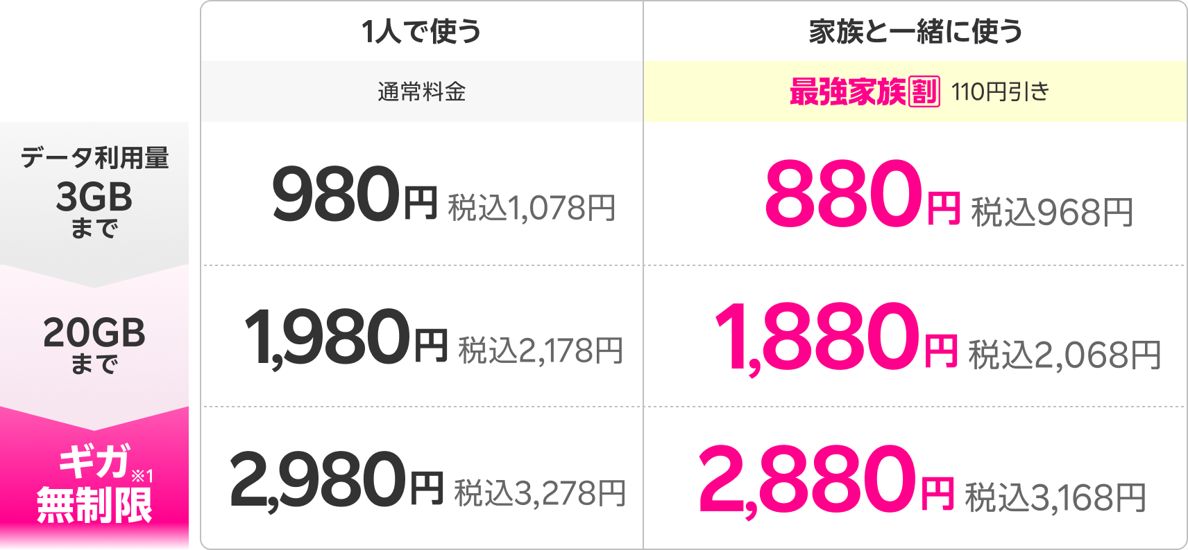 Rakuten最強プランの3段階料金表（3GBまで1,078円・20GBまで2,178円・無制限3,278円）
