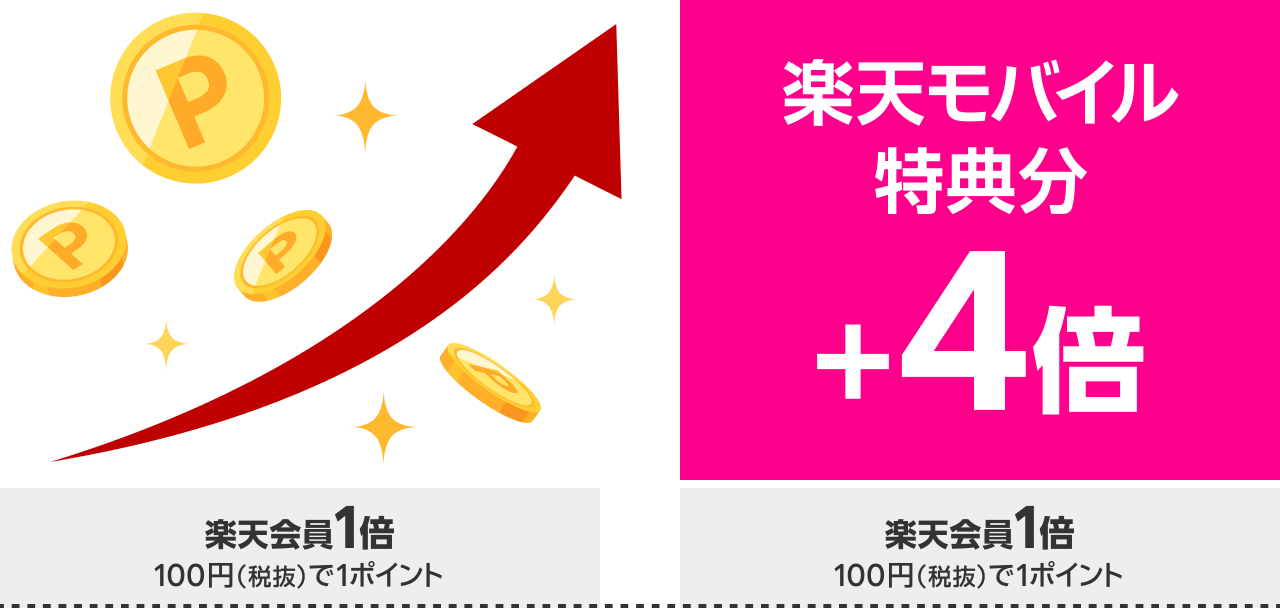 楽天モバイル契約で楽天市場のポイント還元が+4倍になるSPU図解