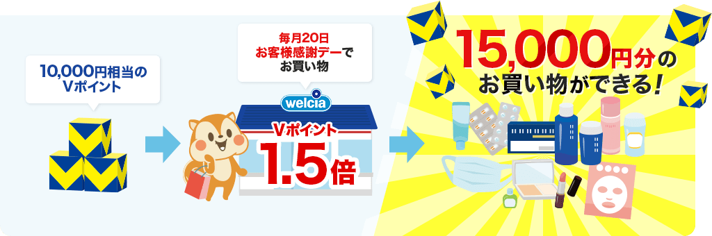 ウエル活の仕組み：毎月20日お客様感謝デーでVポイント1.5倍