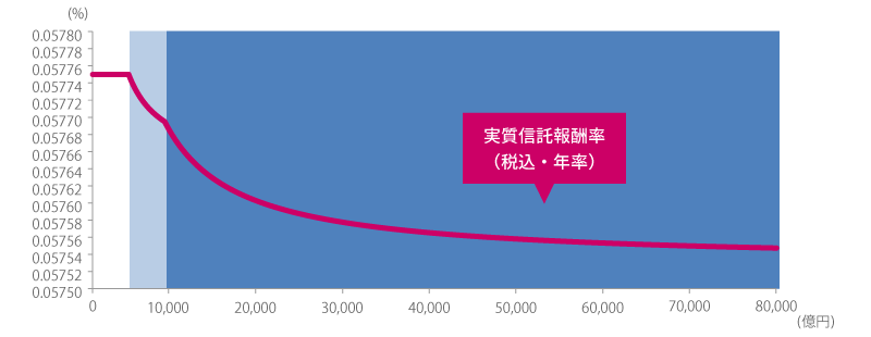 eMAXIS Slim 受益者還元型信託報酬率の仕組み：純資産総額が増えると実質信託報酬率が下がるグラフ