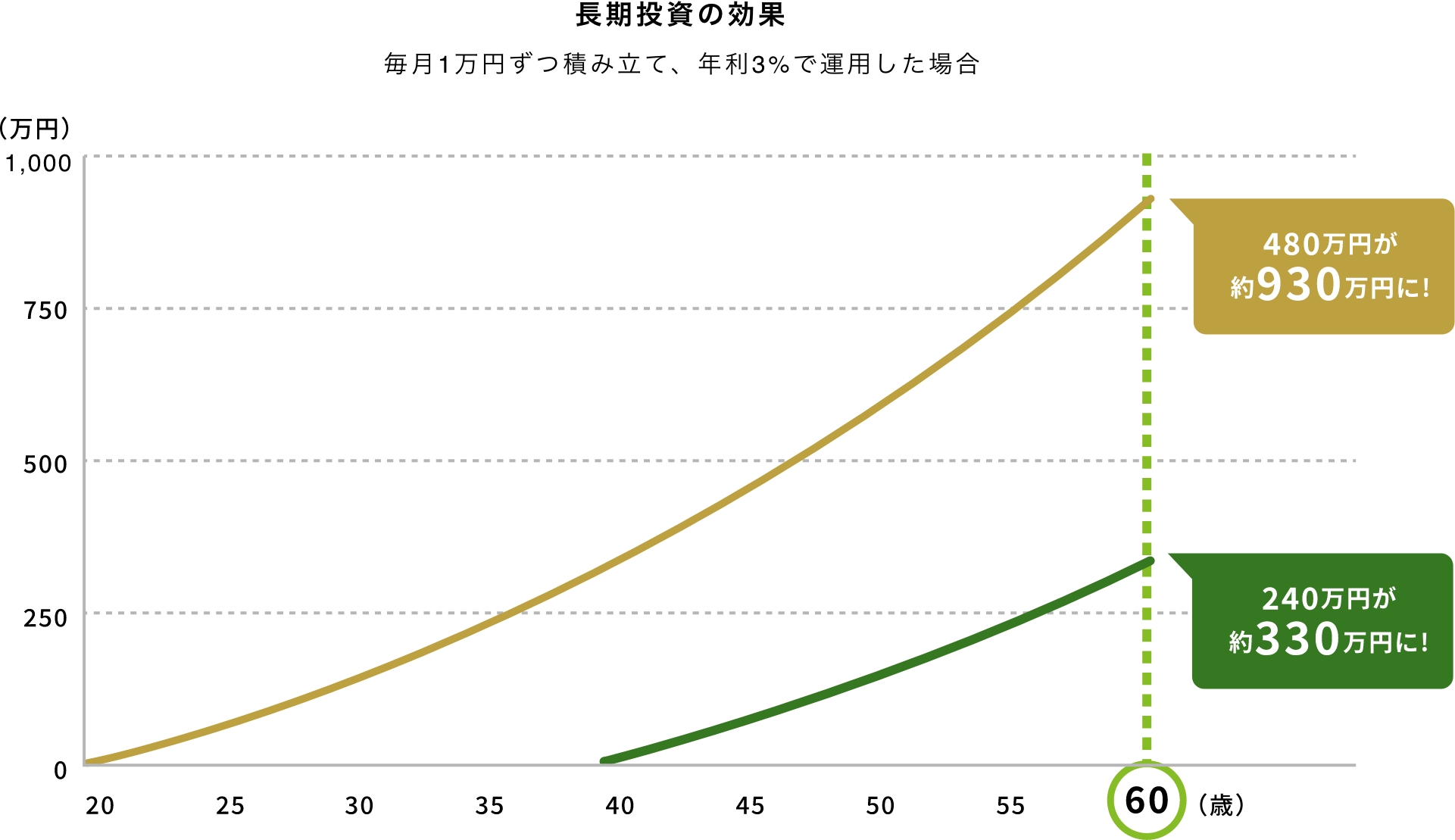 金融庁・長期投資の効果グラフ：毎月1万円を年利3%で運用した場合の資産推移