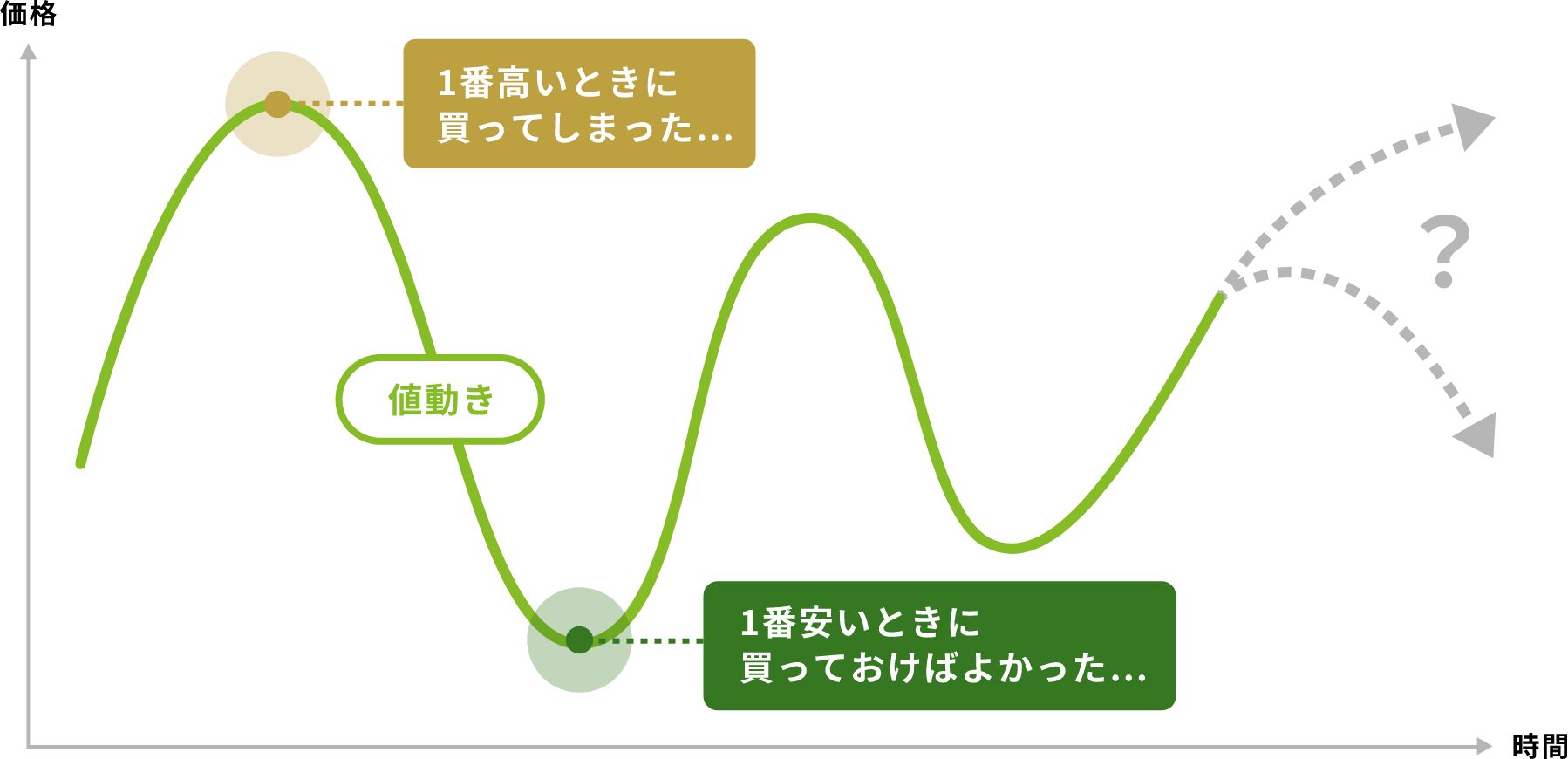 金融庁・投資の値動きイメージ図