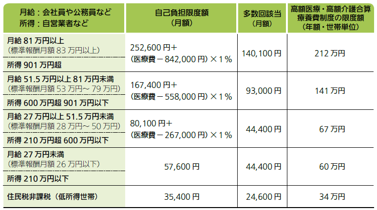 70歳未満の自己負担限度額一覧表（生命保険文化センター）