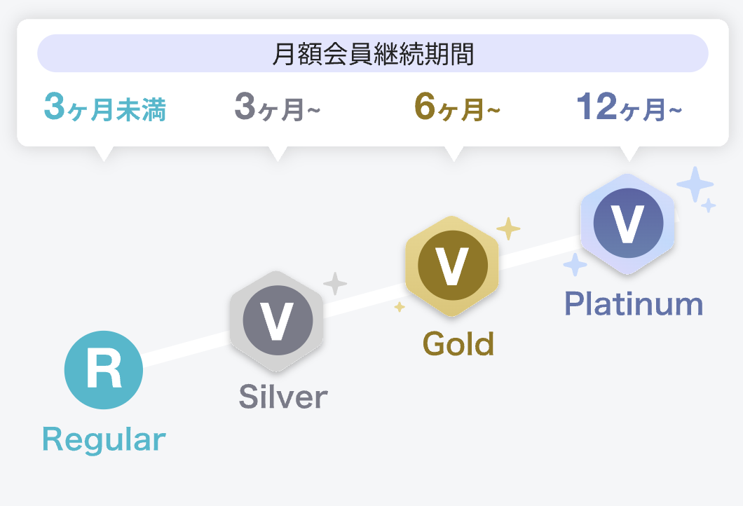 HafH ランク制度の仕組み Regular Silver Gold Platinum