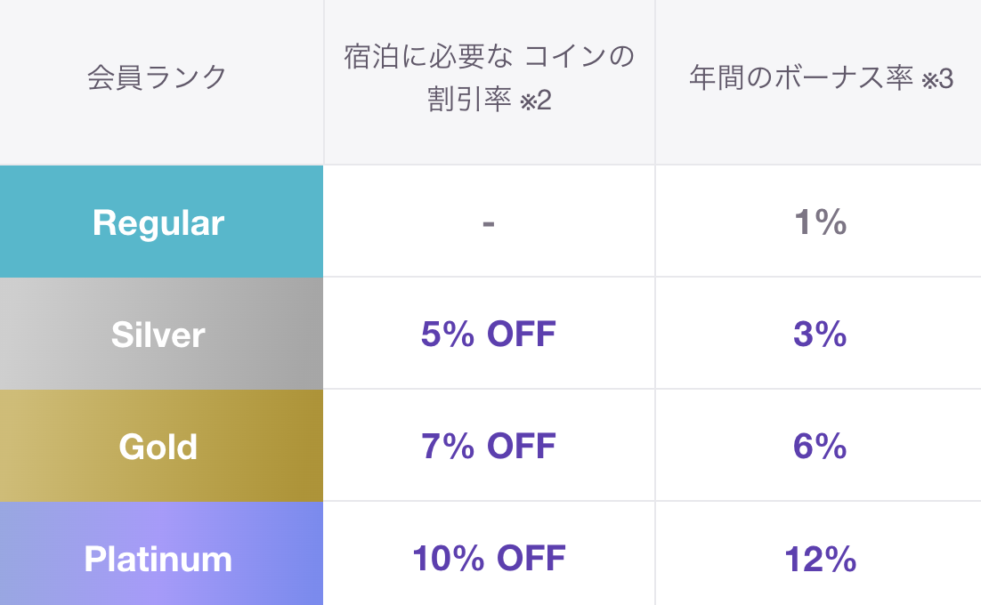 HafH ランク別コイン割引率とボーナス率の一覧表