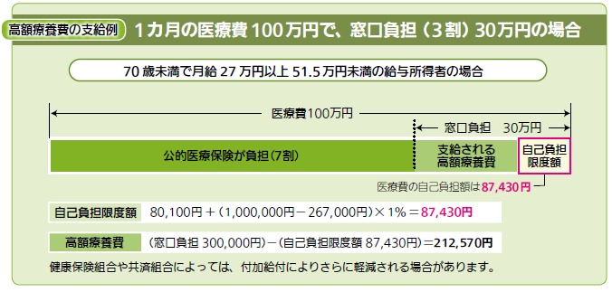 高額療養費の支給例（生命保険文化センター）