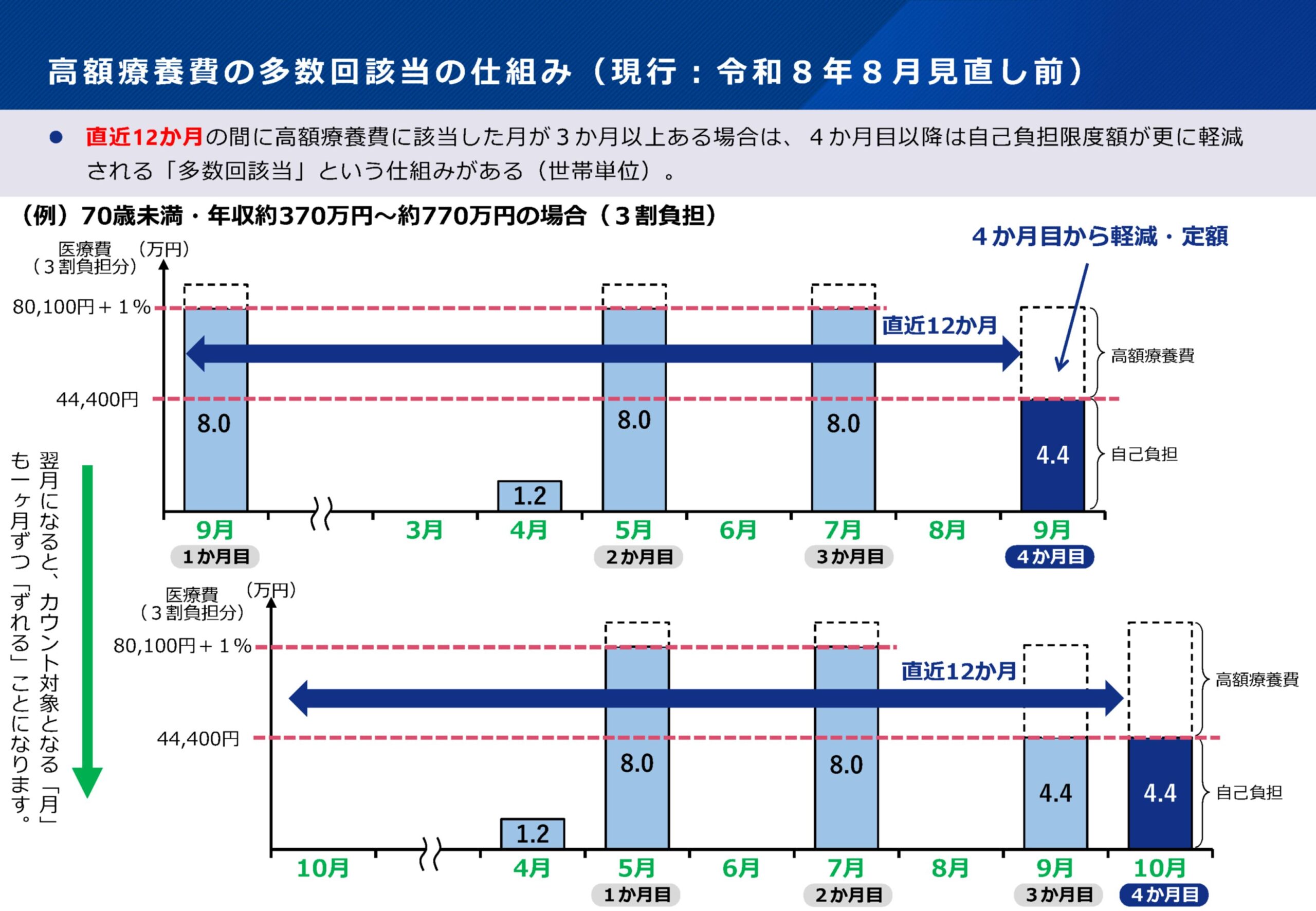高額療養費の多数回該当の仕組み（厚生労働省）