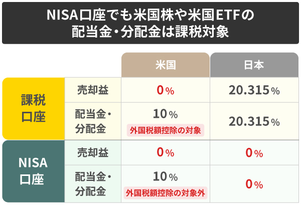 NISA口座でも米国株や米国ETFの配当金・分配金は課税対象。課税口座とNISA口座の税率比較表
