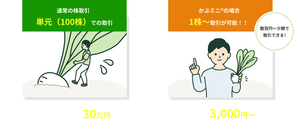 楽天証券かぶミニ 1株と100株の取引比較図
