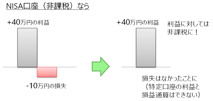 NISA口座（非課税）の損益通算。利益は非課税だが損失はなかったことになり特定口座と損益通算できない