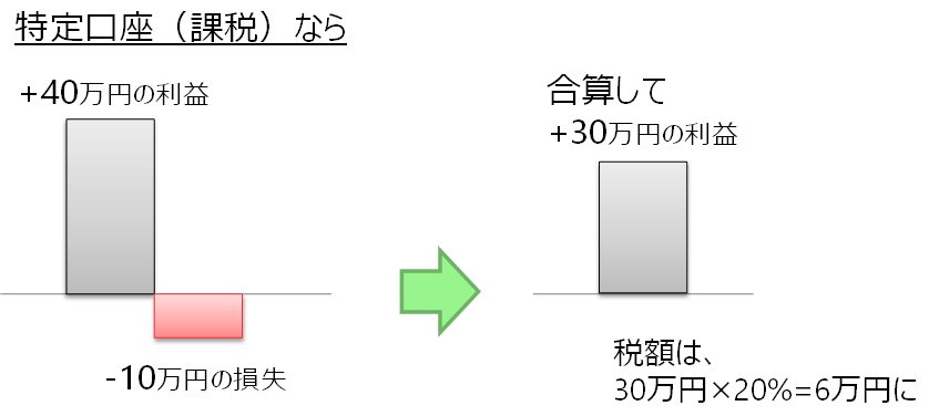 特定口座（課税口座）の損益通算の仕組み。利益40万円と損失10万円を合算して30万円に対して課税される