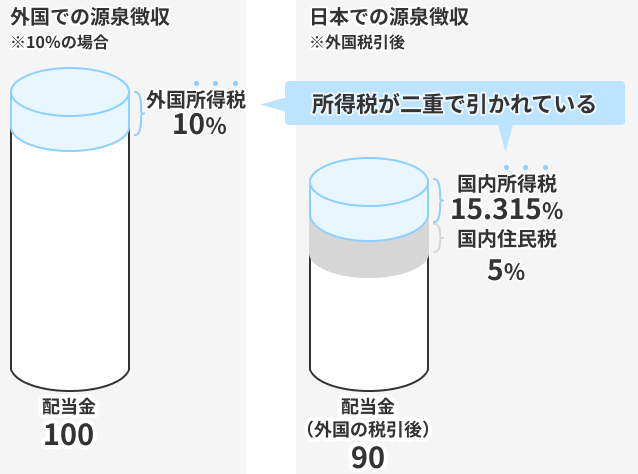 外国株式の配当金にかかる二重課税の仕組み。外国で10%源泉徴収された後、日本でも所得税・住民税が課される