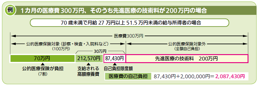 先進医療にかかる費用の自己負担イメージ（生命保険文化センター）