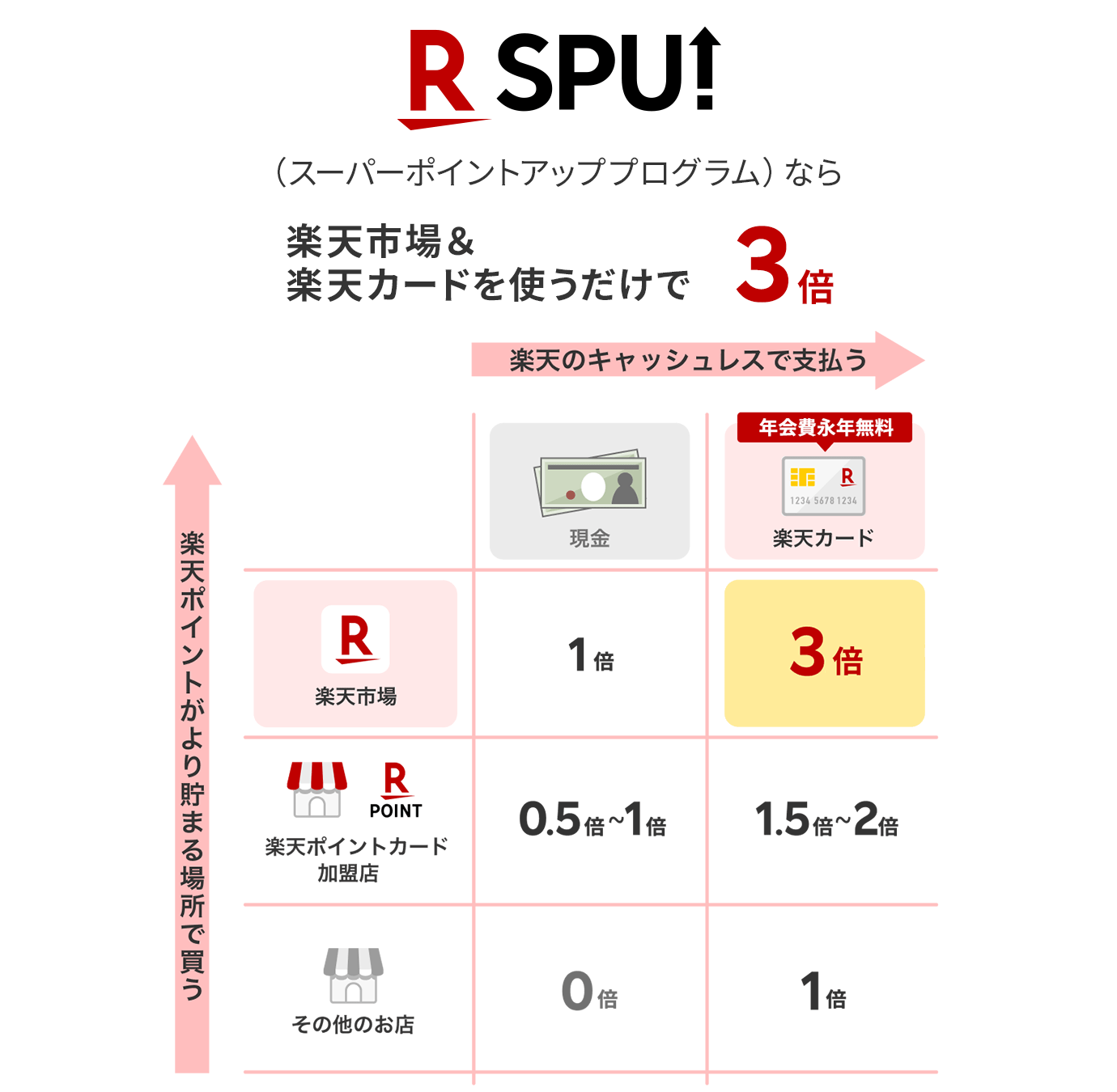 楽天カード SPU（スーパーポイントアッププログラム）の仕組み図解