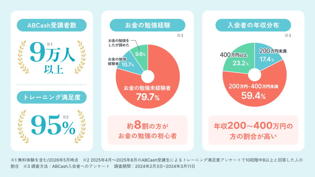 受講者数累計9万人以上・約8割がお金の勉強未経験からスタート