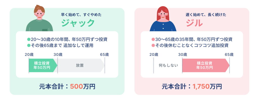 ジャックとジルの複利シミュレーション比較