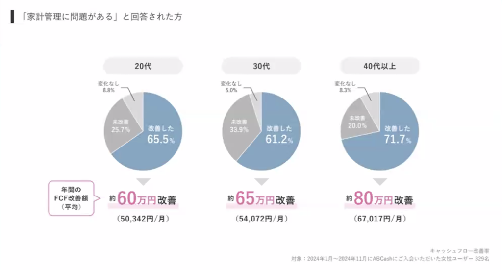 家計管理に問題があると回答した人の年代別改善割合