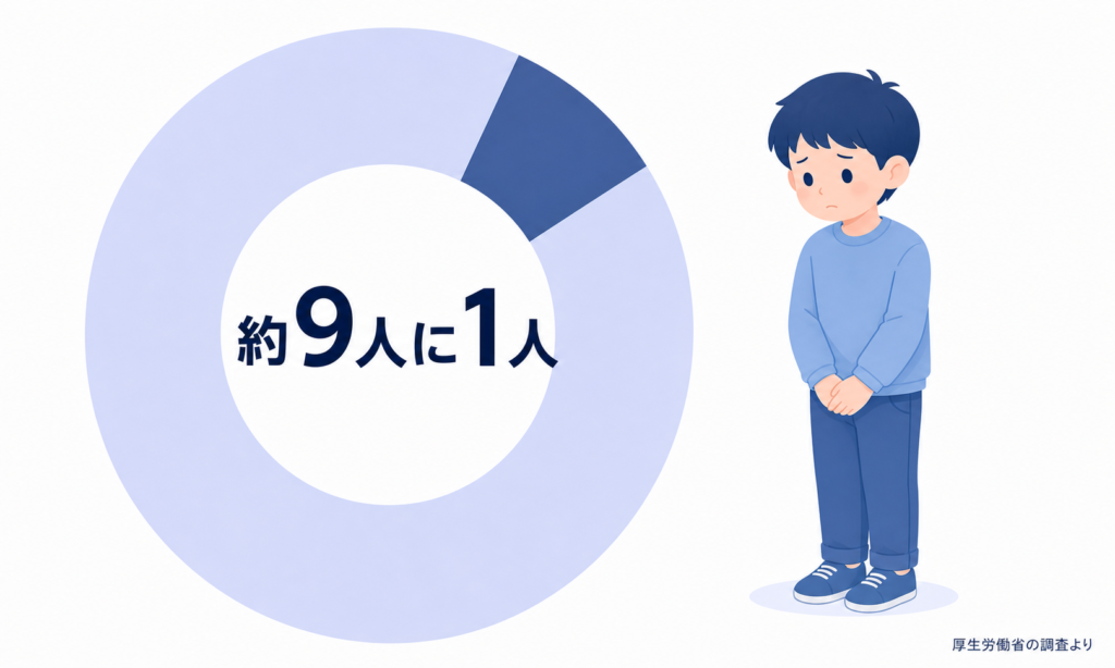 日本の子どもの約9人に1人が相対的貧困の状態