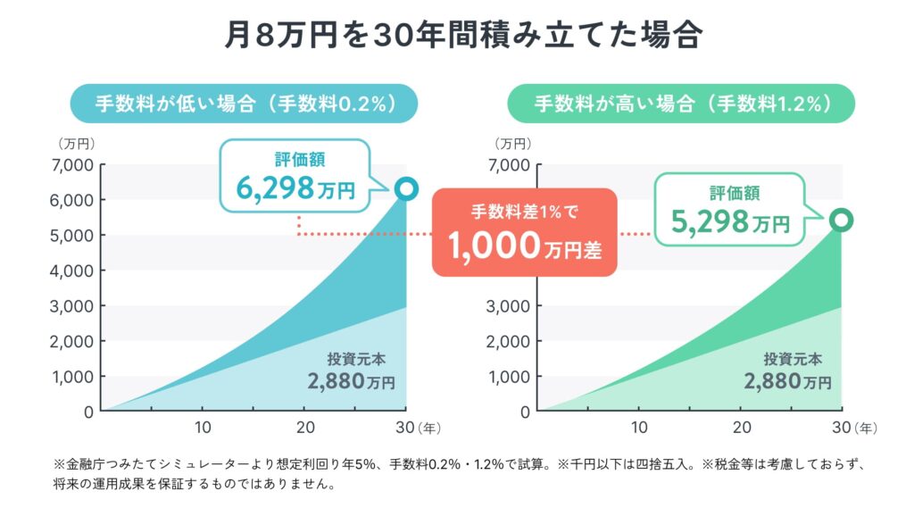手数料が1%違うだけで将来の資産に1,000万円の差