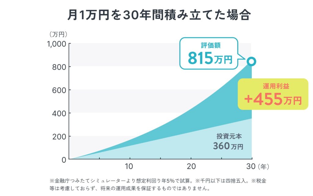 月1万円の見直しで将来400万円の差になる