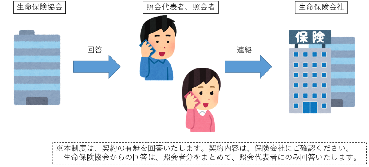 照会結果の回答後に各生命保険会社へ問い合わせる流れ