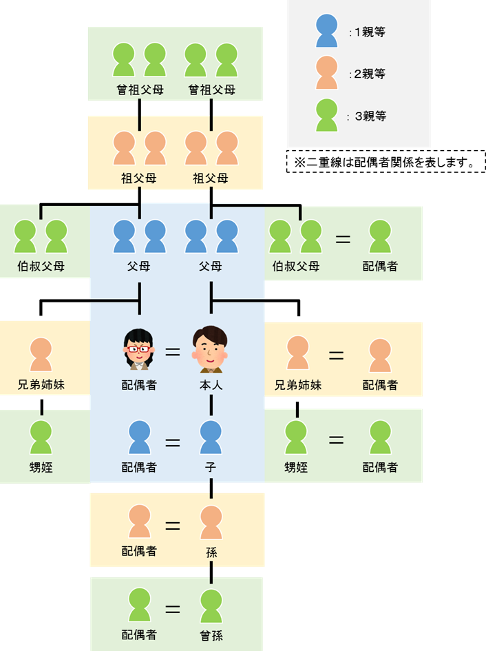 認知判断能力低下時の照会者要件に示された3親等以内の親族の範囲