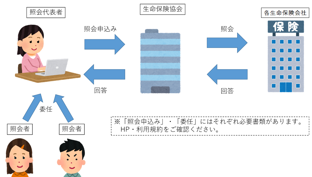 生命保険契約照会制度の申請と回答の流れ