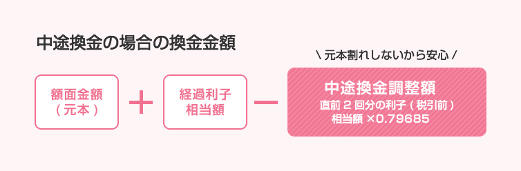 財務省の中途換金額の計算式。額面と経過利子から中途換金調整額を差し引く