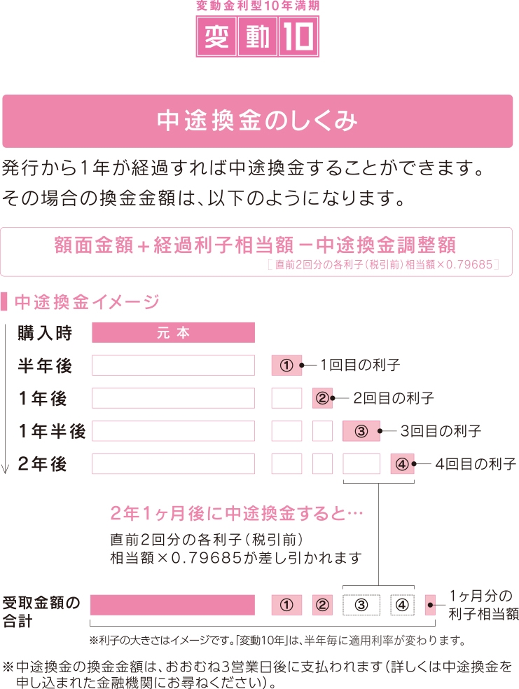 財務省の変動10年中途換金タイムライン。発行後1年の制限と直前2回分の利子調整