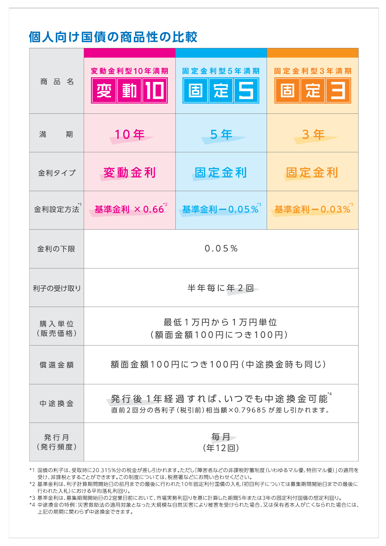 財務省の個人向け国債3タイプ比較資料